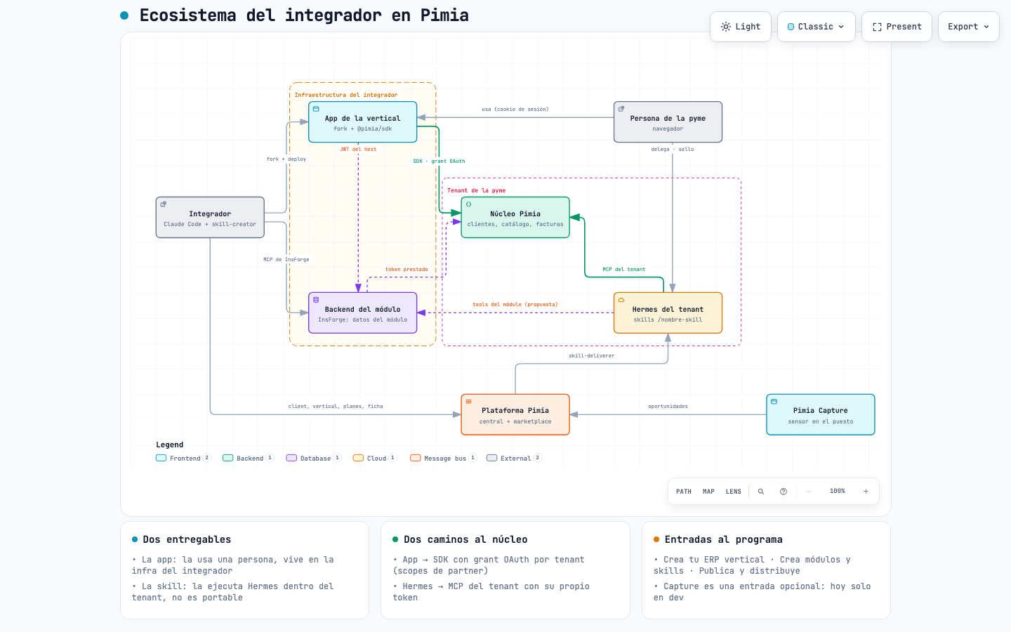 Ecosistema del integrador